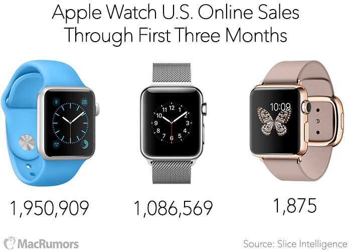 Le vendite di Apple Watch sono un flop?