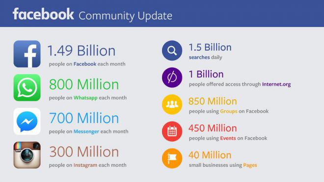 1,49 miliardi di utenti mensili Facebook