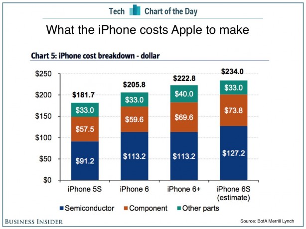 Costo di produzione iPhone 6S: quanto spende la Apple?